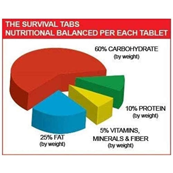 The Survival Tabs - Mixed Flavor Variety Pack - 96 Food Tablets - (SHIPS IN 1-2 WEEKS) are nutritional balanced per each tablet.