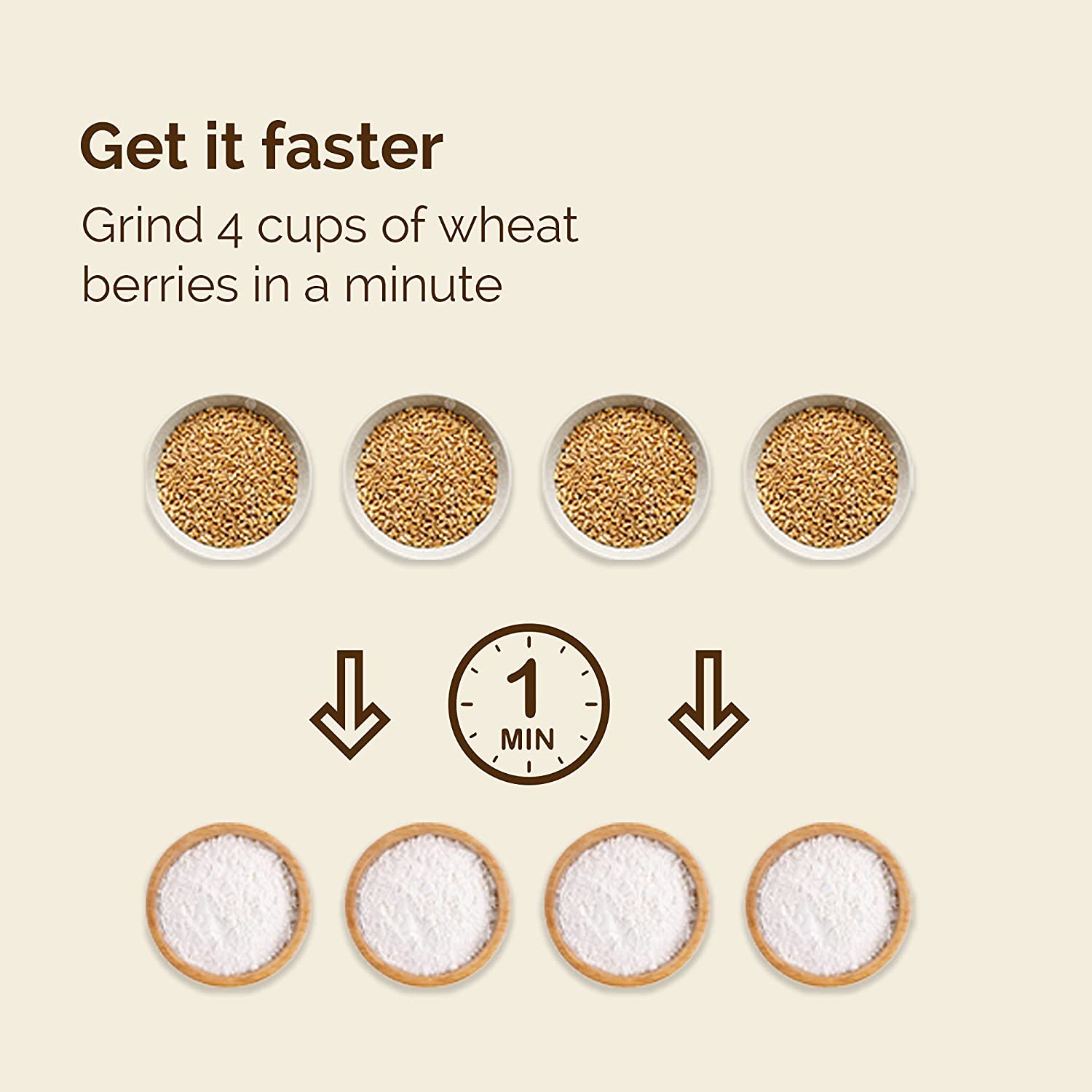 Get it faster with the Wonder Mill Grinder Electric- (SHIPS IN 1-2 WEEKS) grind 4 cups of wheat berries in a minute.