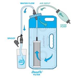 A diagram showing how to use a water filter for emergency food storage.