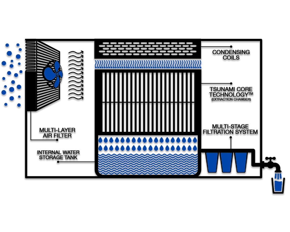 A diagram of an emergency food storage water treatment system.